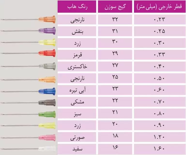 خرید و قیمت راهنمای گیج و شماره سر سوزن + ۵ بهترین سر سوزن پزشکی